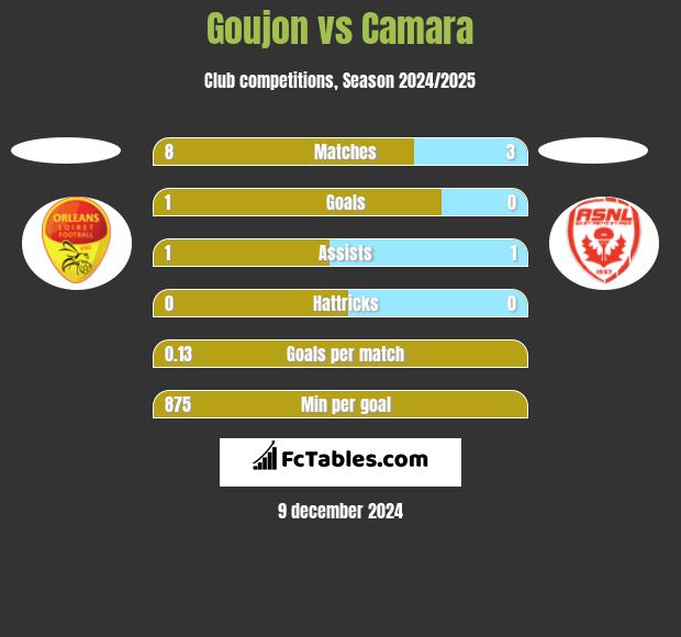 Goujon vs Camara h2h player stats