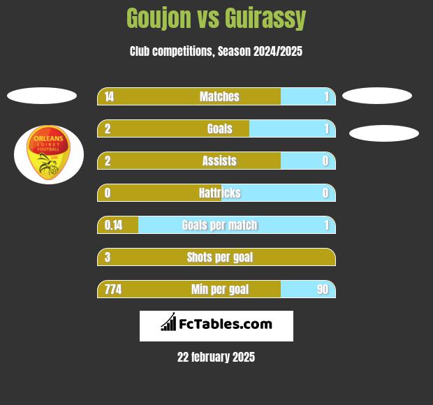 Goujon vs Guirassy h2h player stats