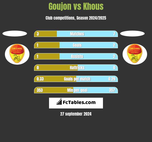 Goujon vs Khous h2h player stats