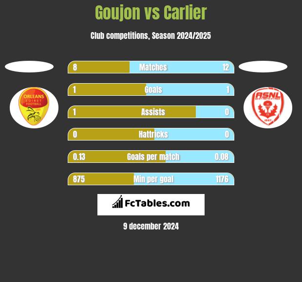 Goujon vs Carlier h2h player stats