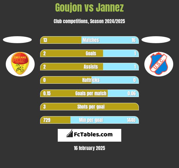 Goujon vs Jannez h2h player stats