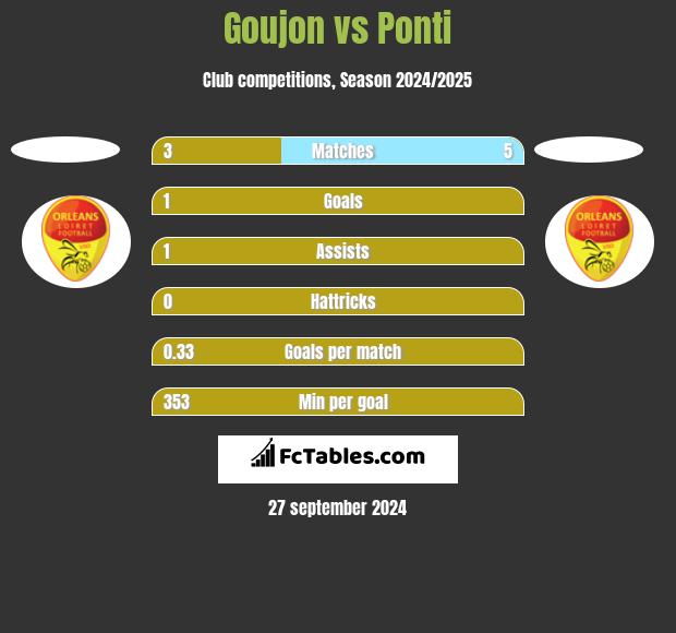 Goujon vs Ponti h2h player stats