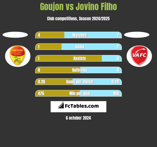 Goujon vs Jovino Filho h2h player stats