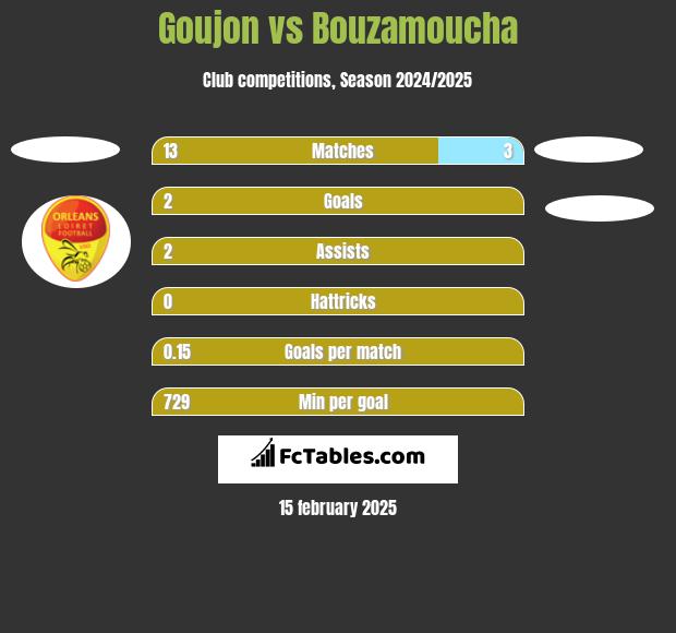 Goujon vs Bouzamoucha h2h player stats