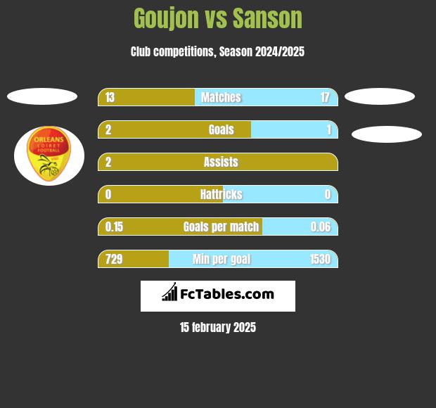 Goujon vs Sanson h2h player stats