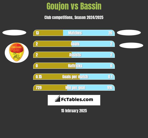 Goujon vs Bassin h2h player stats