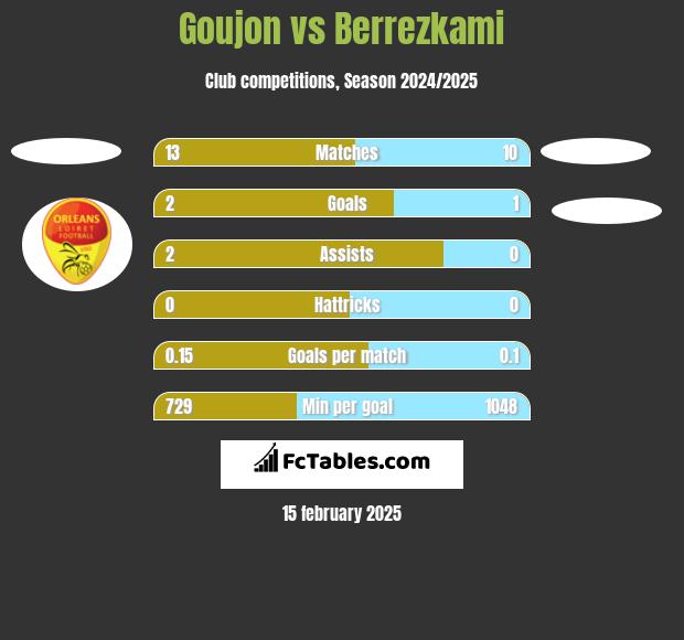 Goujon vs Berrezkami h2h player stats