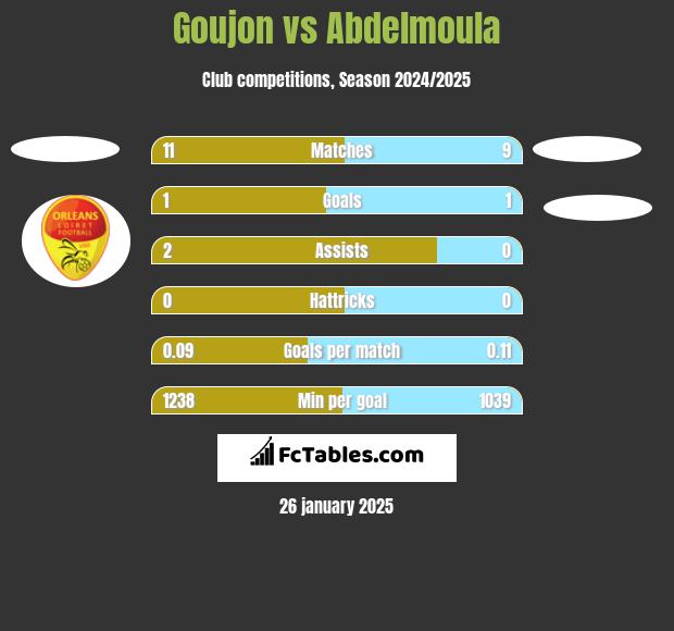 Goujon vs Abdelmoula h2h player stats