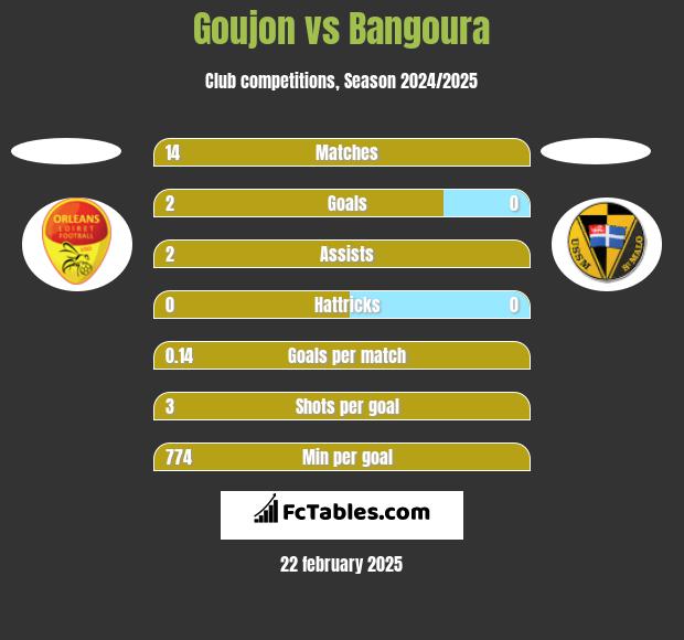 Goujon vs Bangoura h2h player stats