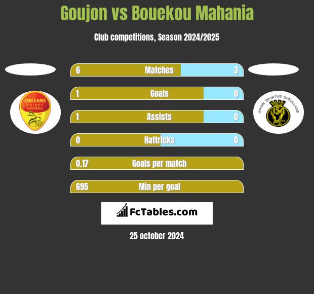 Goujon vs Bouekou Mahania h2h player stats