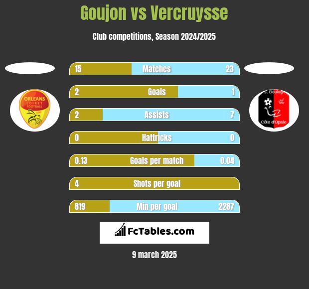 Goujon vs Vercruysse h2h player stats