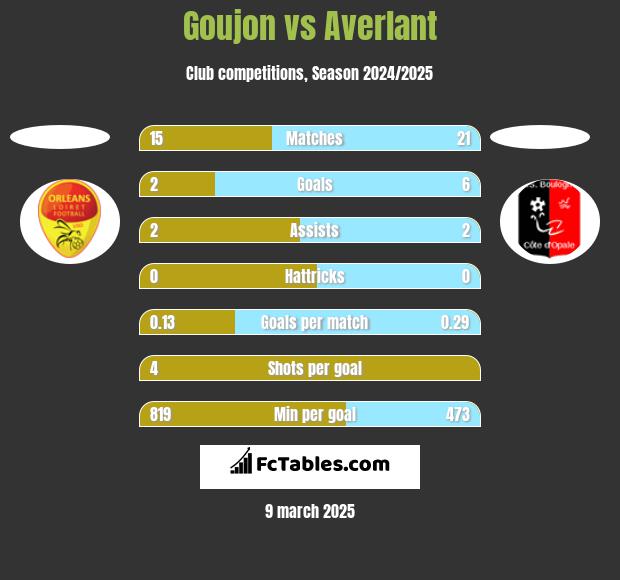 Goujon vs Averlant h2h player stats