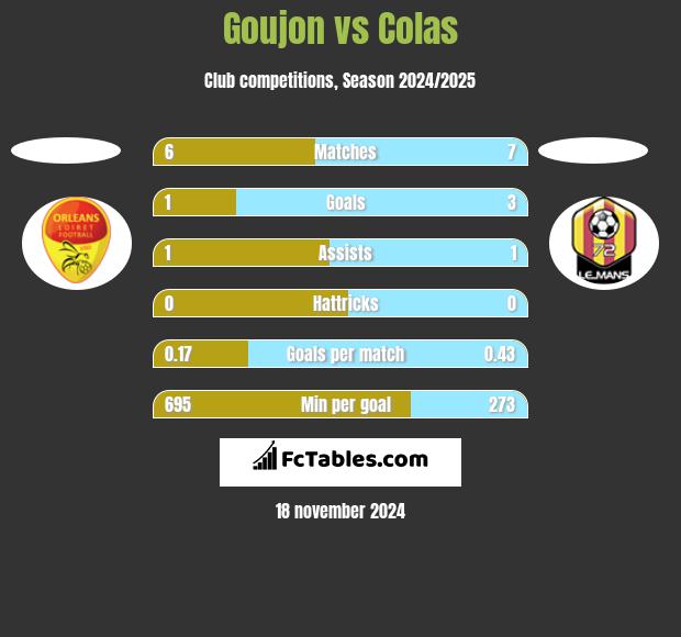 Goujon vs Colas h2h player stats