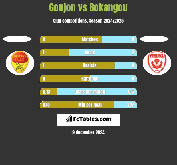 Goujon vs Bokangou h2h player stats