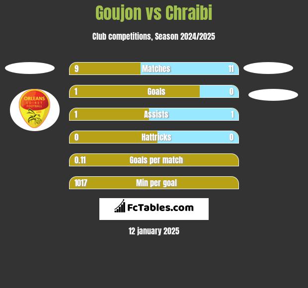 Goujon vs Chraibi h2h player stats