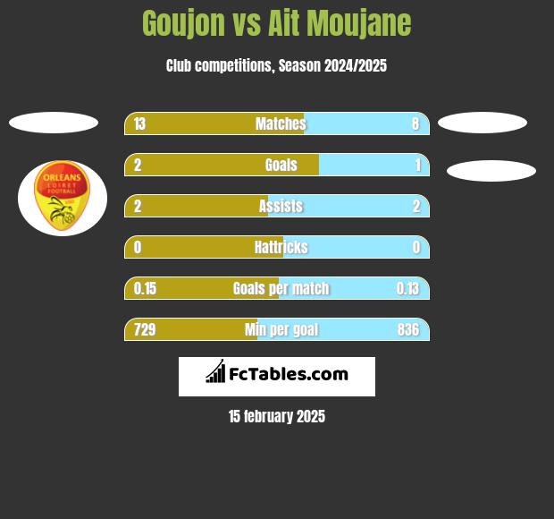 Goujon vs Ait Moujane h2h player stats