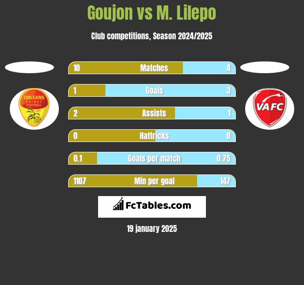 Goujon vs M. Lilepo h2h player stats