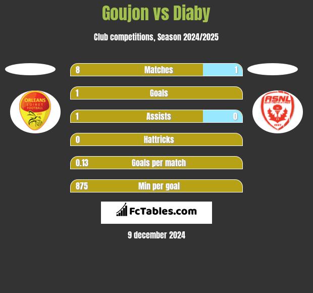 Goujon vs Diaby h2h player stats