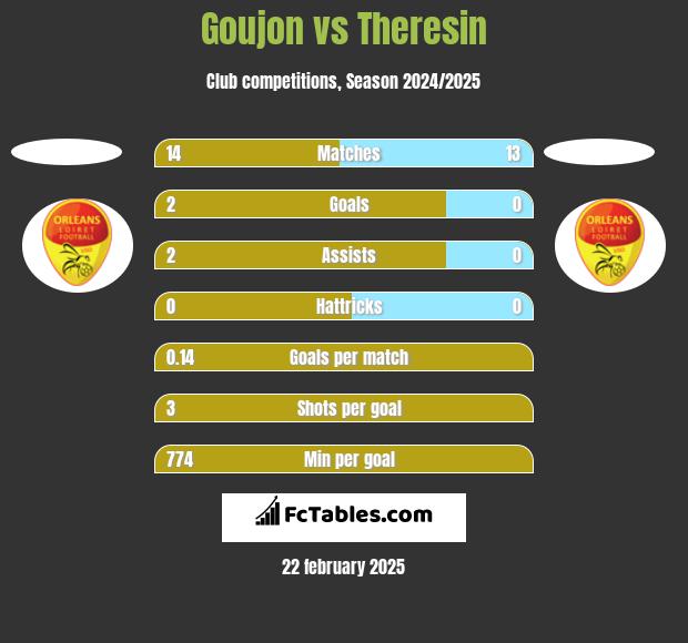 Goujon vs Theresin h2h player stats