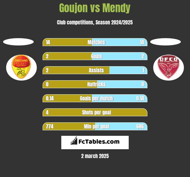 Goujon vs Mendy h2h player stats