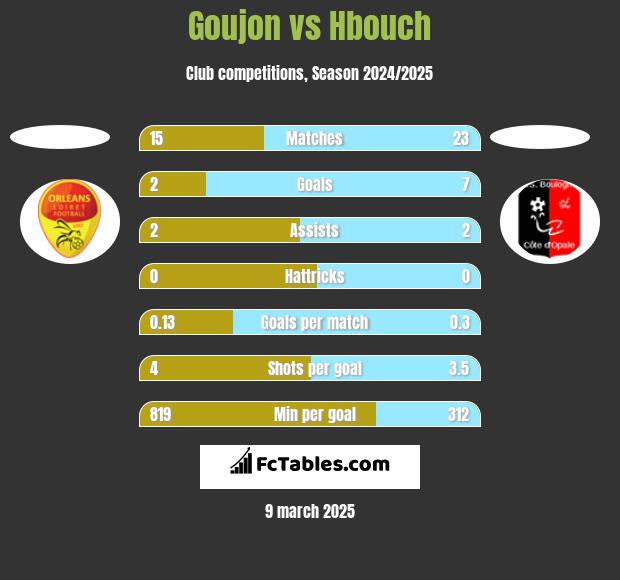 Goujon vs Hbouch h2h player stats