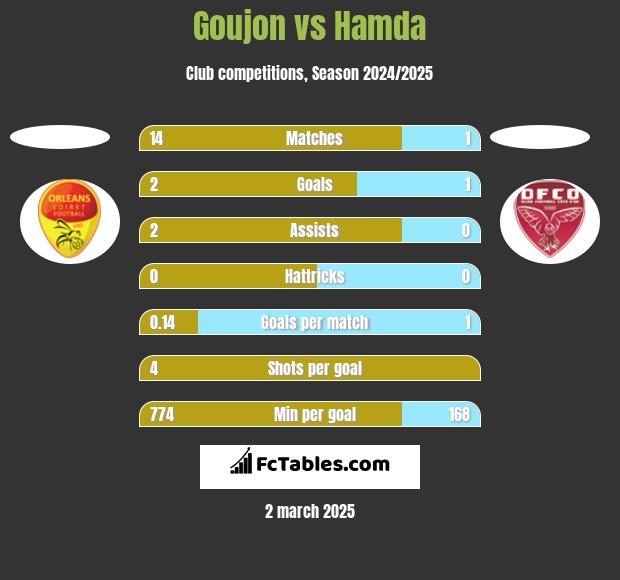 Goujon vs Hamda h2h player stats