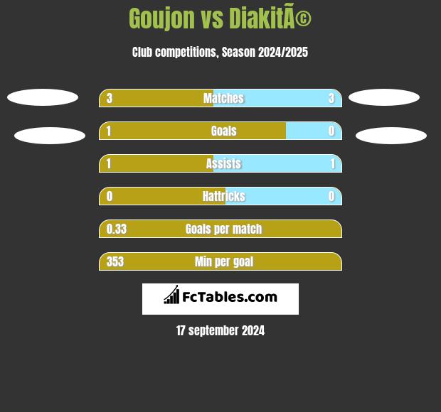 Goujon vs DiakitÃ© h2h player stats