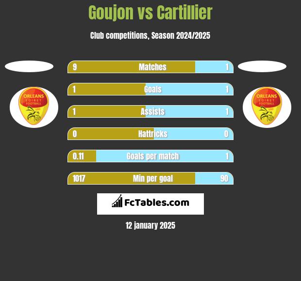 Goujon vs Cartillier h2h player stats