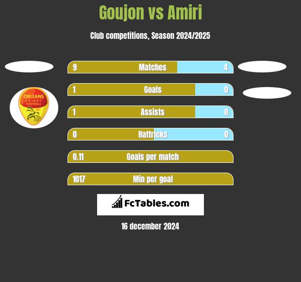 Goujon vs Amiri h2h player stats