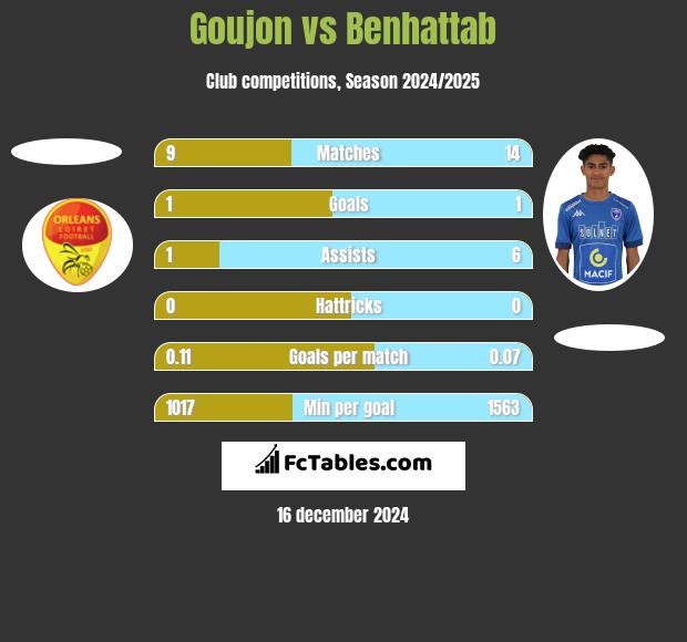 Goujon vs Benhattab h2h player stats