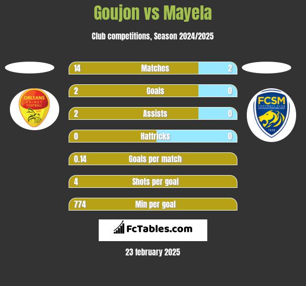 Goujon vs Mayela h2h player stats