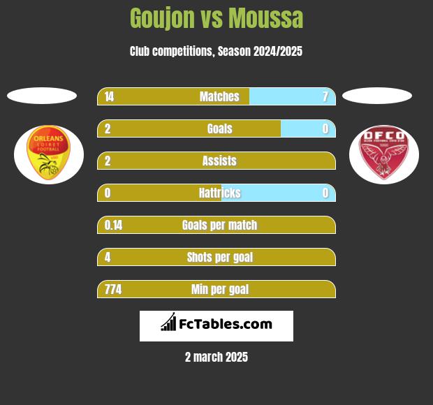 Goujon vs Moussa h2h player stats