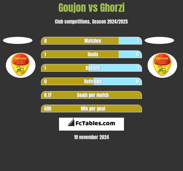 Goujon vs Ghorzi h2h player stats