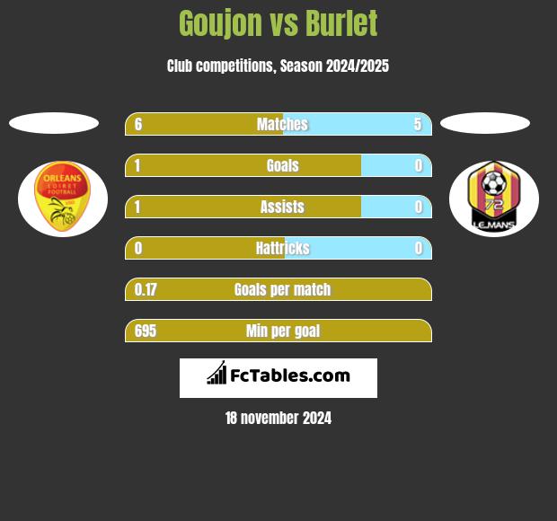 Goujon vs Burlet h2h player stats