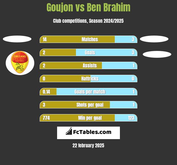 Goujon vs Ben Brahim h2h player stats