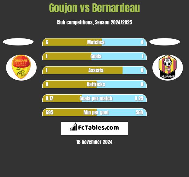 Goujon vs Bernardeau h2h player stats