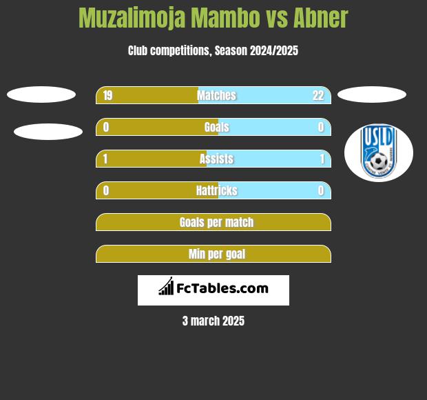 Muzalimoja Mambo vs Abner h2h player stats