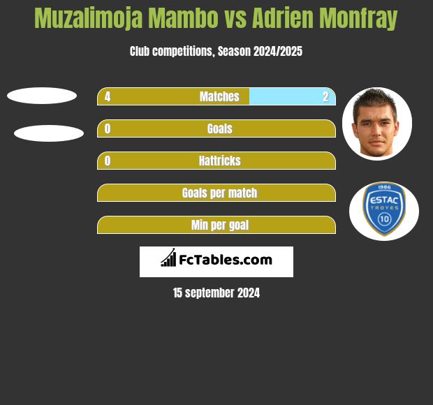 Muzalimoja Mambo vs Adrien Monfray h2h player stats