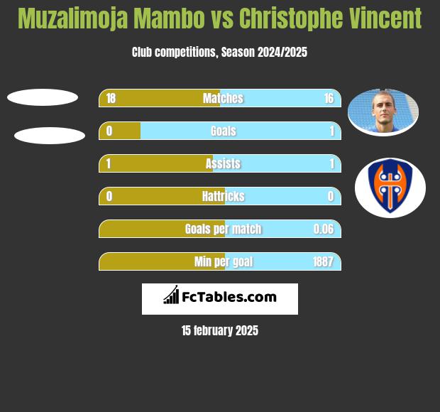 Muzalimoja Mambo vs Christophe Vincent h2h player stats