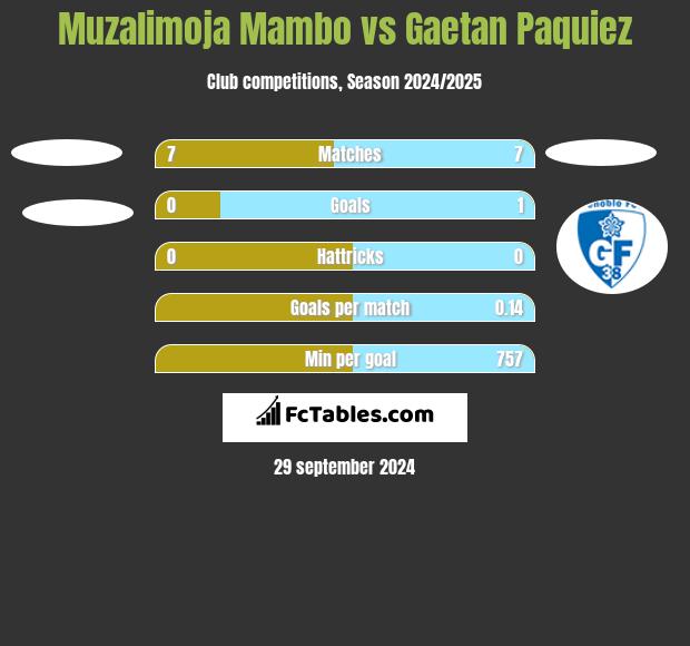 Muzalimoja Mambo vs Gaetan Paquiez h2h player stats