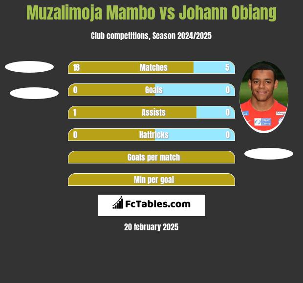 Muzalimoja Mambo vs Johann Obiang h2h player stats