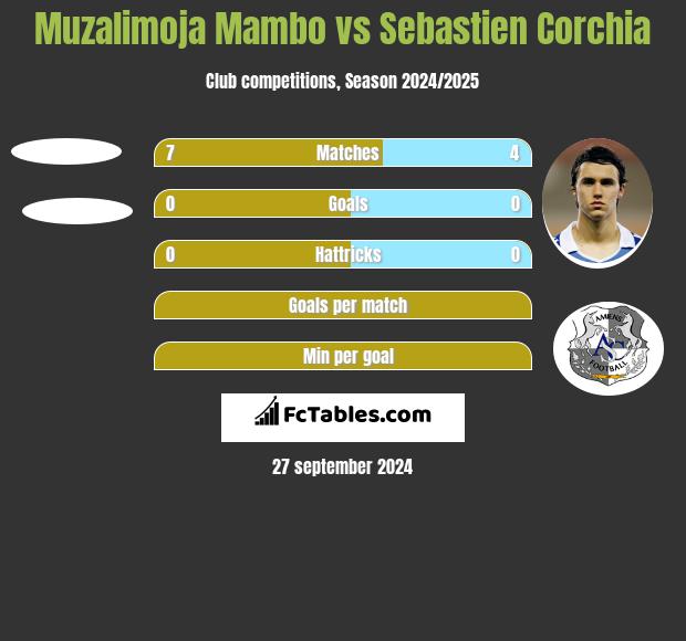 Muzalimoja Mambo vs Sebastien Corchia h2h player stats