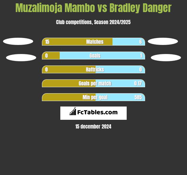 Muzalimoja Mambo vs Bradley Danger h2h player stats