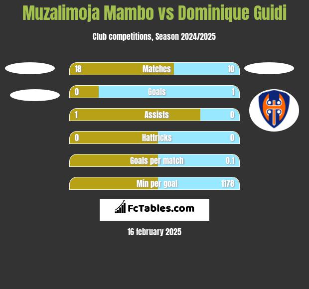 Muzalimoja Mambo vs Dominique Guidi h2h player stats