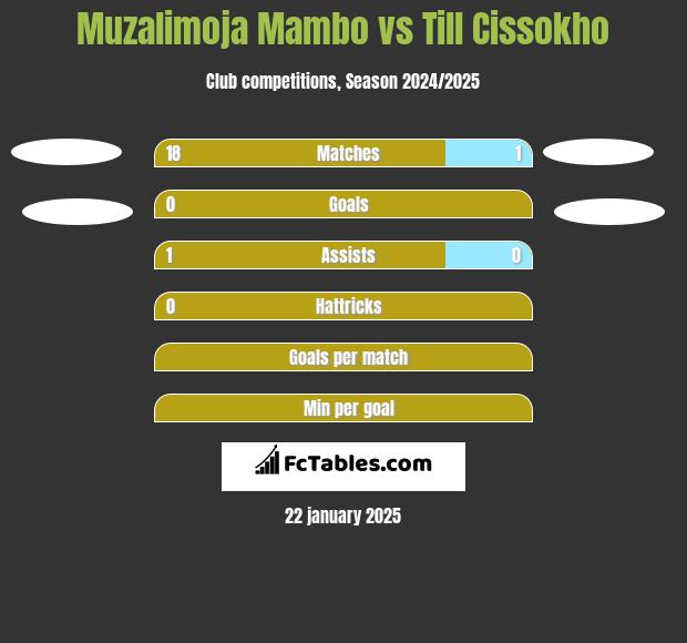 Muzalimoja Mambo vs Till Cissokho h2h player stats