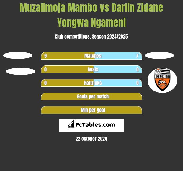 Muzalimoja Mambo vs Darlin Zidane Yongwa Ngameni h2h player stats