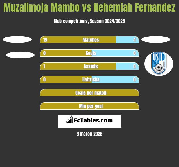 Muzalimoja Mambo vs Nehemiah Fernandez h2h player stats