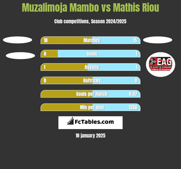 Muzalimoja Mambo vs Mathis Riou h2h player stats