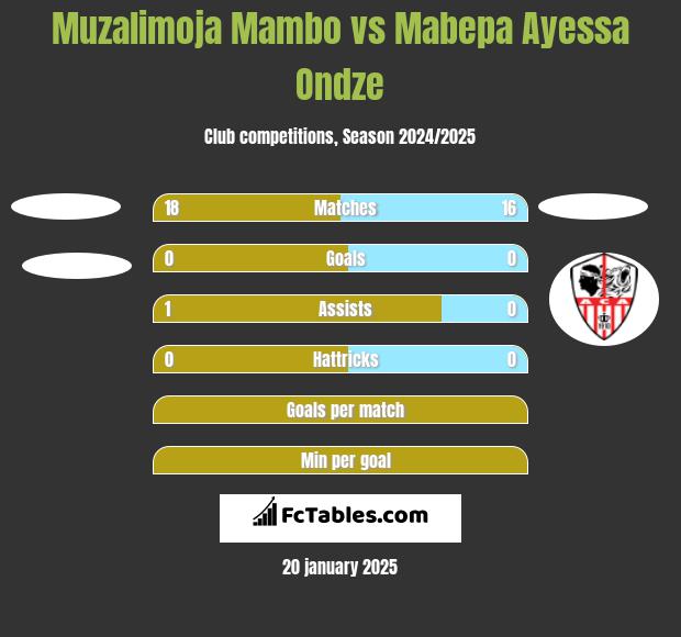 Muzalimoja Mambo vs Mabepa Ayessa Ondze h2h player stats