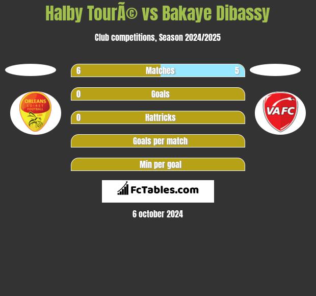 Halby TourÃ© vs Bakaye Dibassy h2h player stats